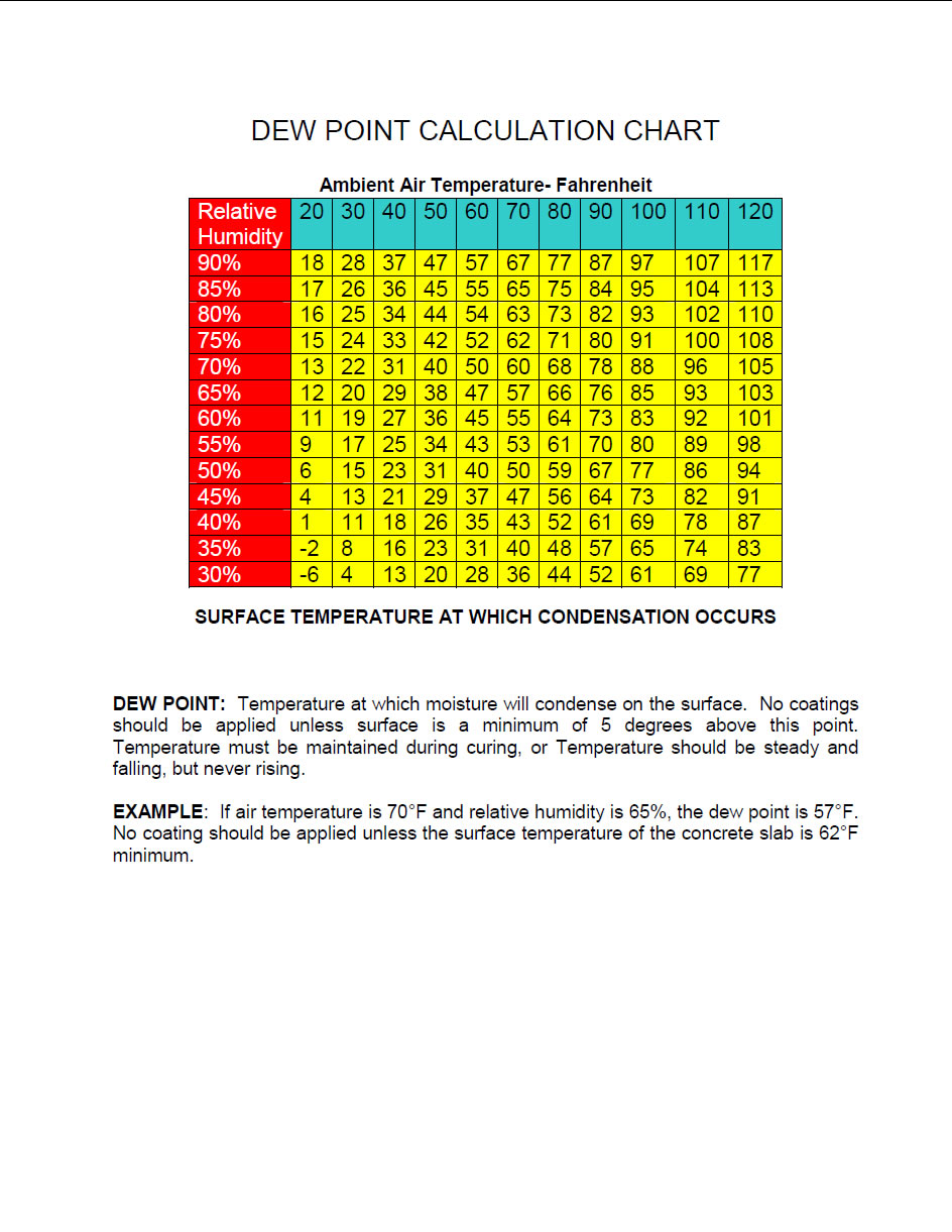 Dew Point Chart